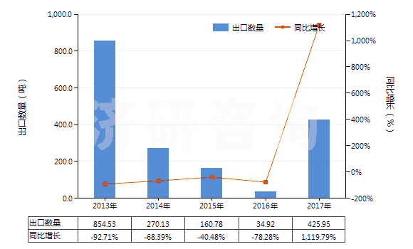 2013-2017年中國初級形狀的異丁烯-異戊二烯橡膠(HS40023110)出口量及增速統(tǒng)計